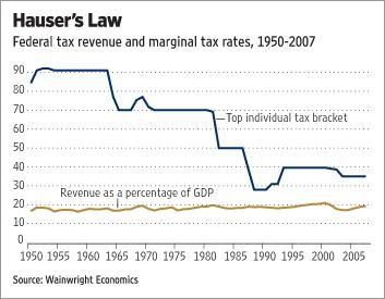 Hauser's Law